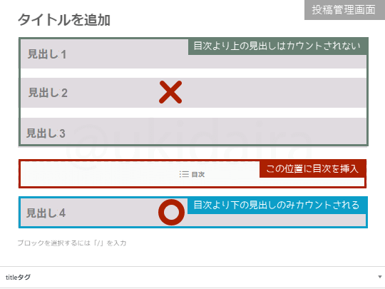目次ブロックを挿入した位置より下に見出しが1つだけしかない状態