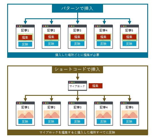 パターンとショートコードの違い